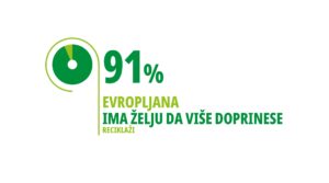    COVID pandemija ubrzala rast svesti o važnosti reciklaže &#8211; 86% Evropljana smatra da je neophodno više učiniti za životnu sredinu, Gradski Magazin